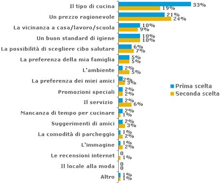 Grafico Scielta ristorante Fuori casa Italiani Nielsen