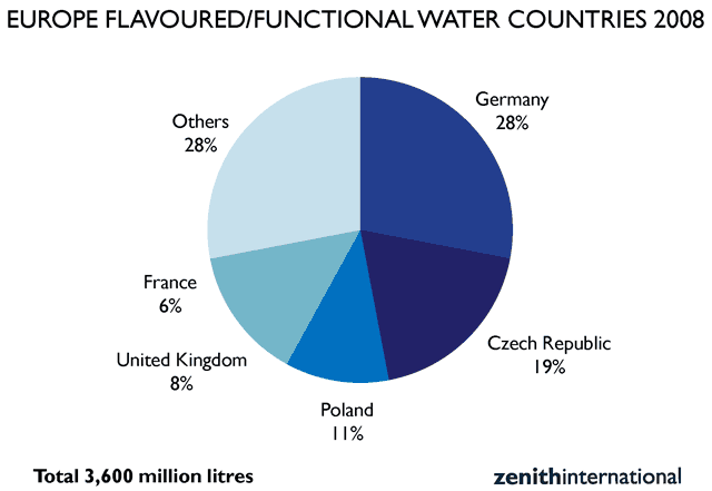 consumi acqua aromatizzate e funzionale per paesi