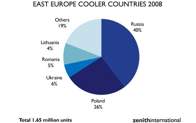 Ripartizione per paese water cooler europa Est
