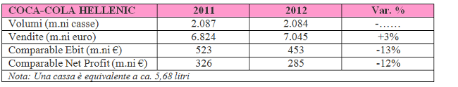 CocaCola Tabella