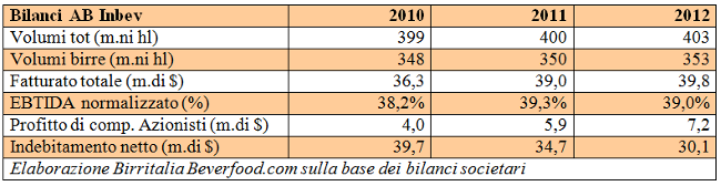 Inbev Tabella Bilancio