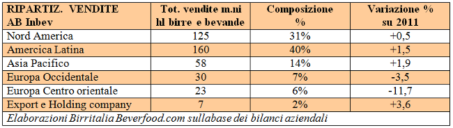 Inbev Tabella Vendite