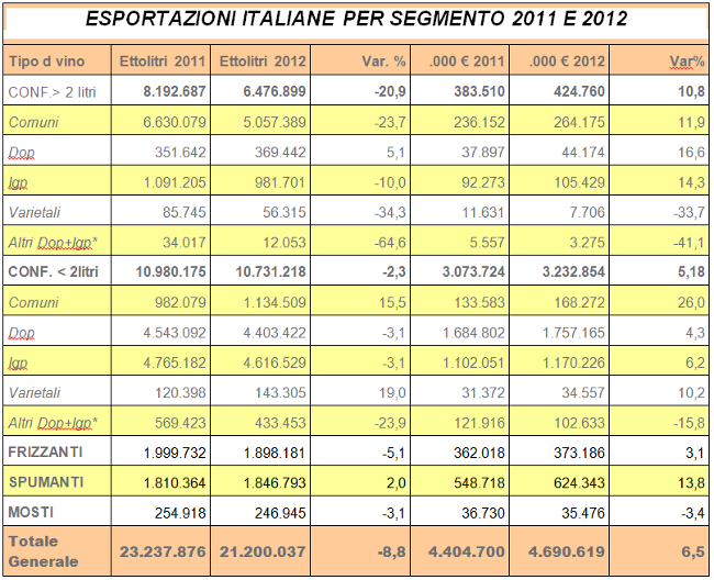 esportazioni It per Segmeto