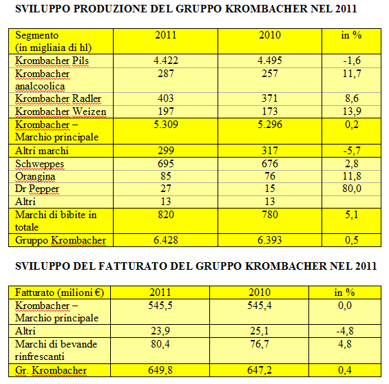 krombacher Tabella