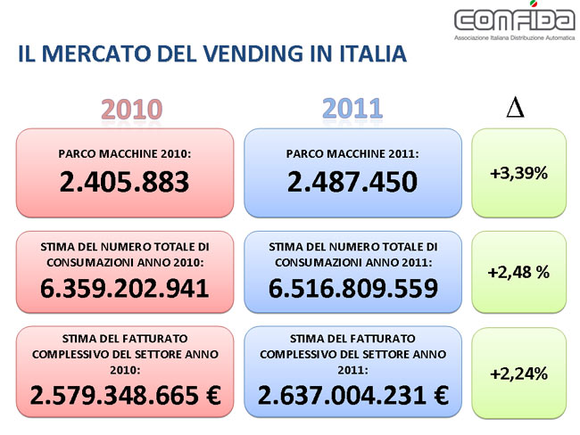 Grafico Tabella Mercato Vending Distribuzione Automatica in Italia 2011