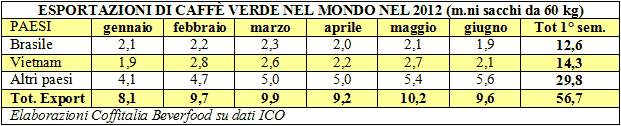 Tabella Esportazioni Caffè